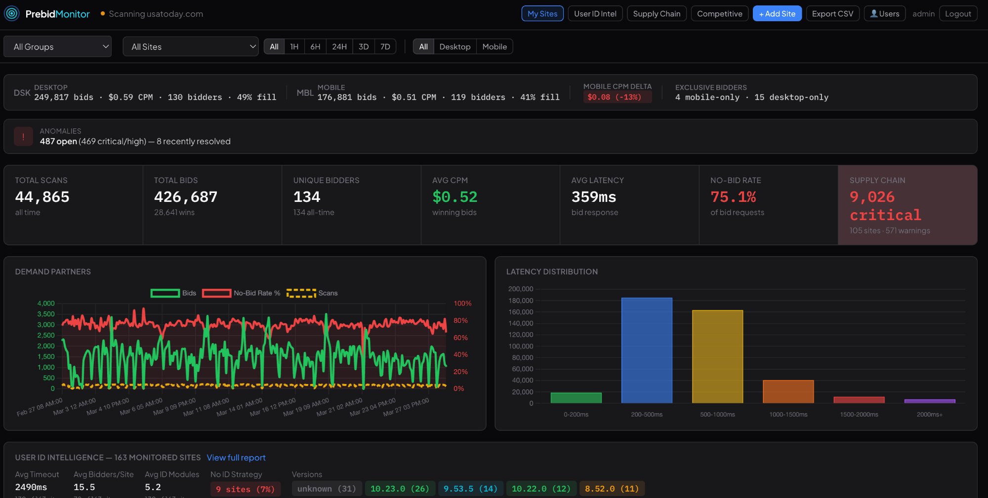 Prebid Monitor live dashboard showing real-time header bidding auction data, bidder CPMs, latency distribution, and supply chain integrity metrics across 100+ publisher sites